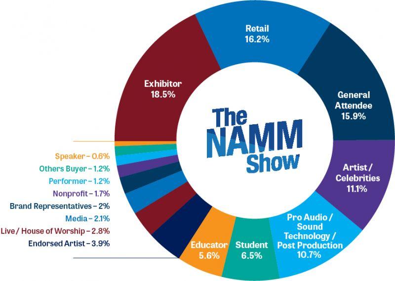 NAMM Show 2022 Post Show Report